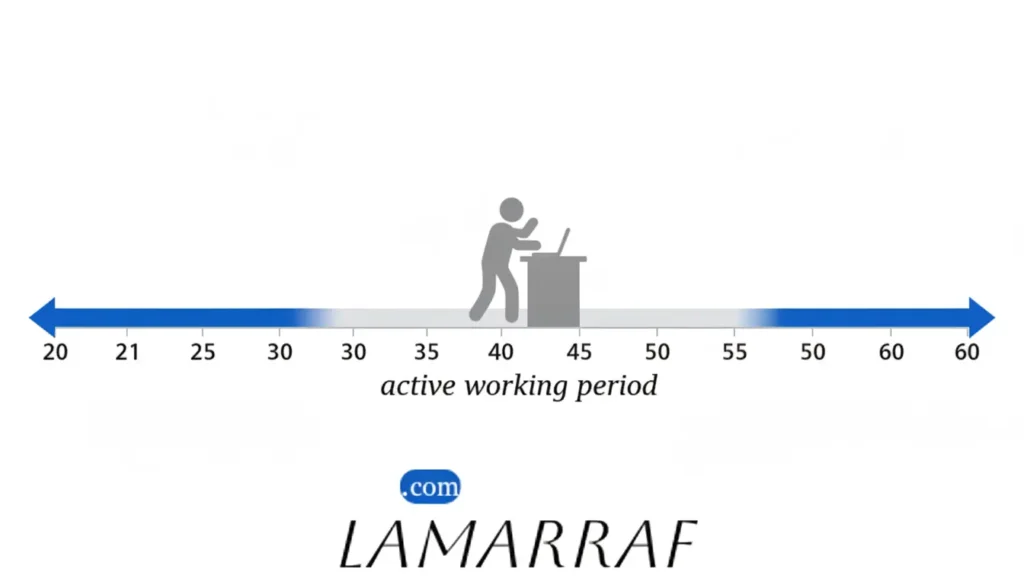 رسم بياني يوضح الشروط العمرية للحصول على التمويل الشخصي لموظفي القطاع الخاص (21-60 سنة).
