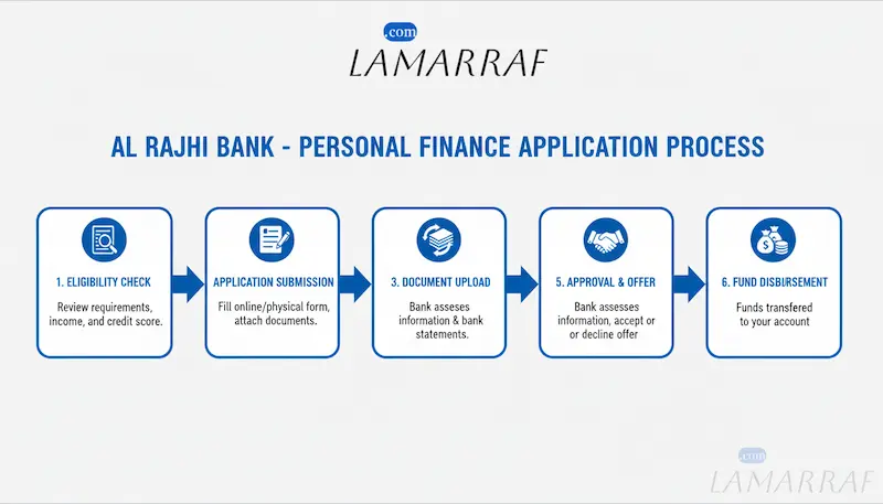 المراحل والخطوات العملية لتقديم طلب تمويل شخصي لدى مصرف الراجحي.