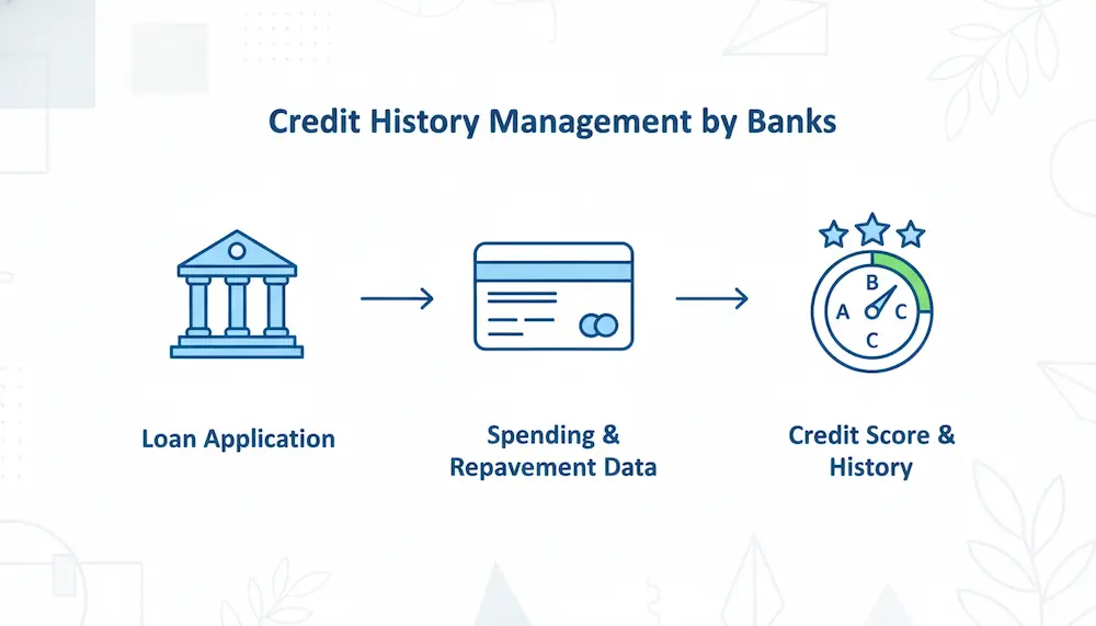 تعامل البنوك مع السجل الائتماني – الفرق بين السجل الإيجابي والسلبي.