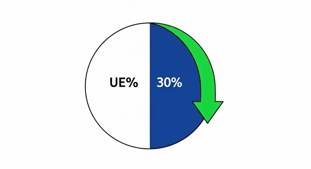رسم بياني يوضح أهمية الحفاظ على نسبة استخدام ائتماني أقل من 30% لتعزيز التقييم.