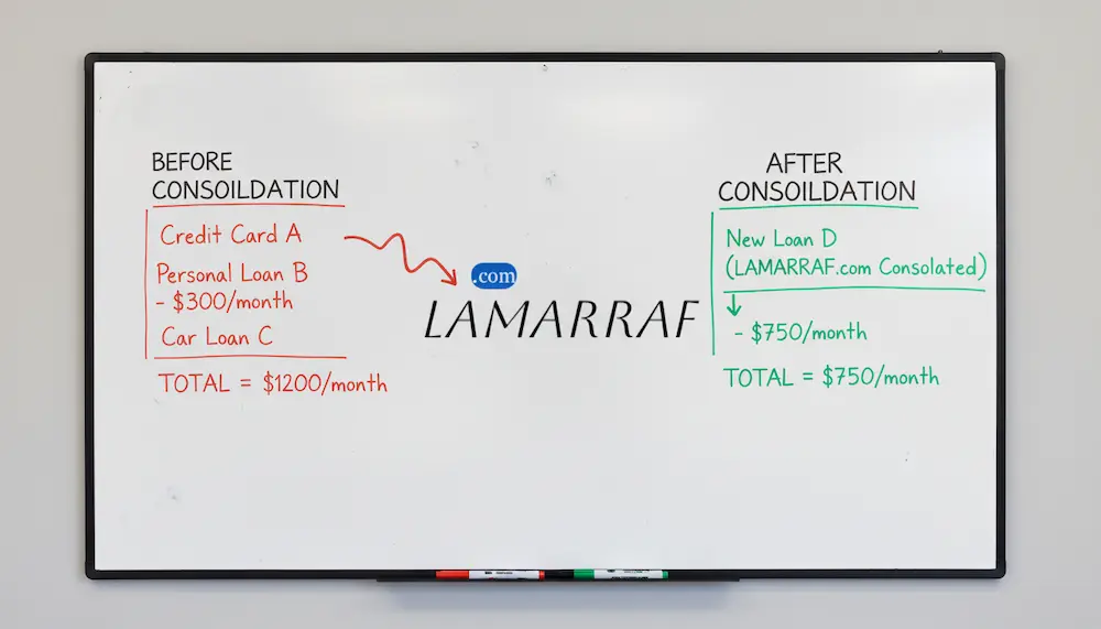 جدول بيانات واضح يقارن بين الوضع المالي قبل وبعد توحيد الديون، مع التركيز على انخفاض عدد الدفعات وتحسن الفائدة.