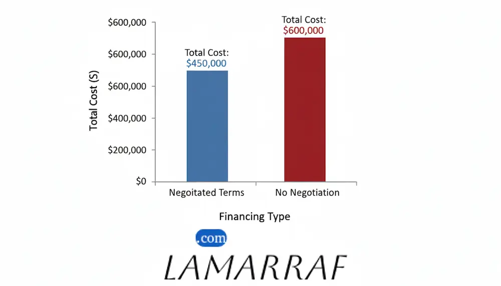 رسم بياني يوضح كيف يقلل التفاوض الناجح معدلات التكلفة الإجمالية للتمويل مقارنة بعقد تمويل بشروط قياسية.