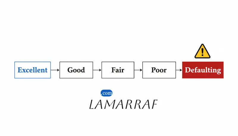مخطط يمثل مقياس الدرجات الائتمانية في السعودية، يوضح كيف يؤثر التعثر في سمة على فرص التمويل.