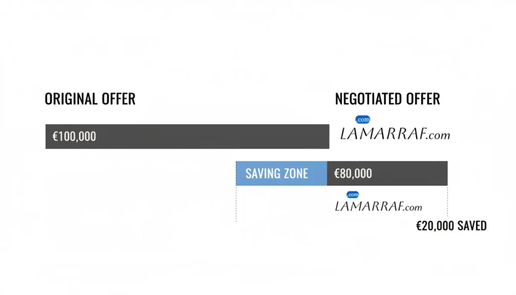 مثال عملي يوضح الفرق المالي في تكلفة التمويل قبل وبعد التفاوض الناجح.