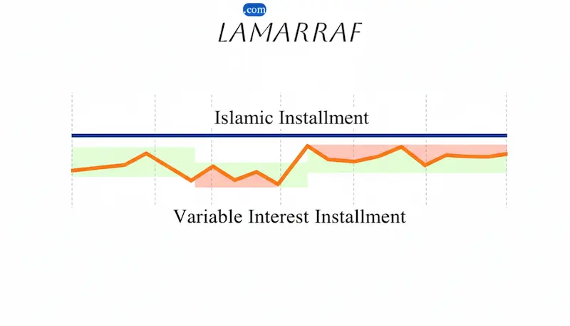 مقارنة بصرية بين القسط الشهري الثابت في التمويل الإسلامي والقسط المتغير في التمويل التقليدي.