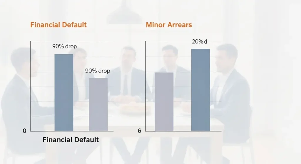 مقارنة تأثير التعثر المالي والمتأخرات البسيطة على انخفاض نقاط التقييم الائتماني في سمة.